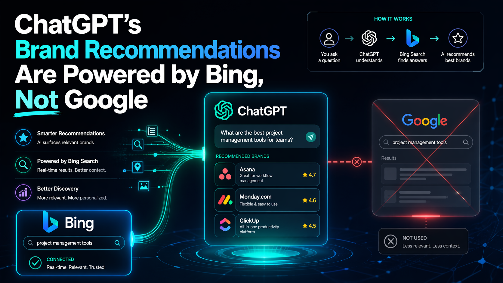 决定 ChatGPT 推荐哪些品牌的是必应，不是谷歌！